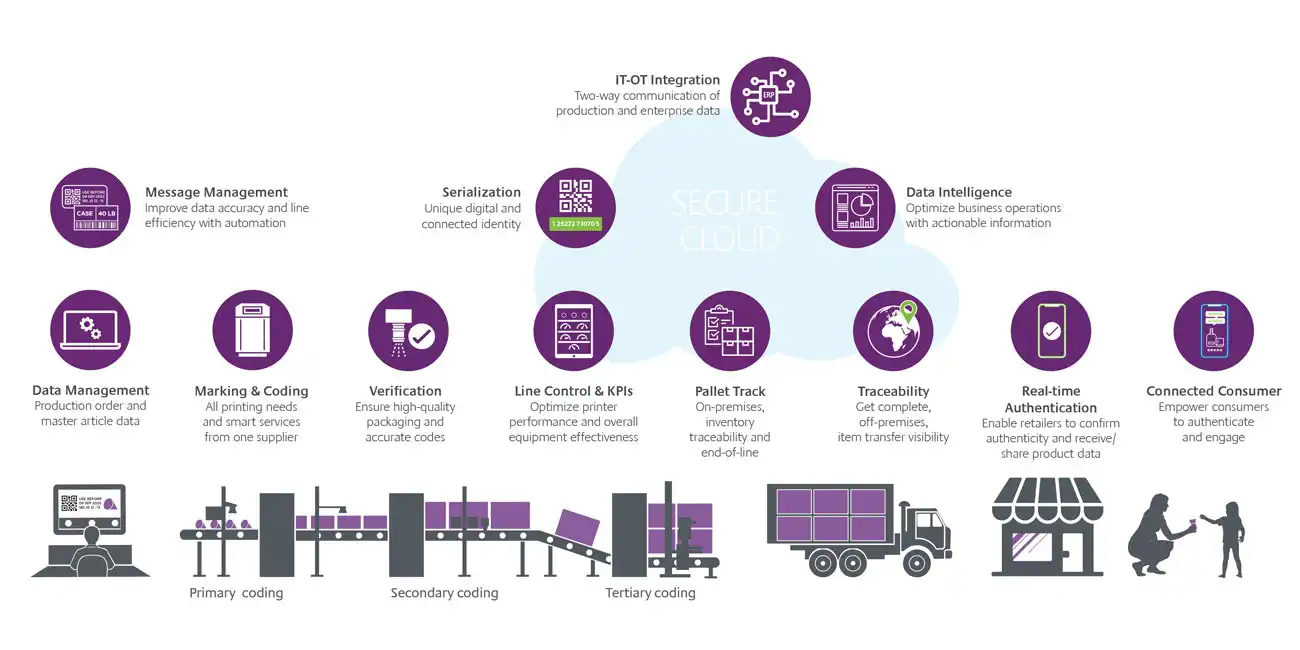 End to End Supply Chain Solutions